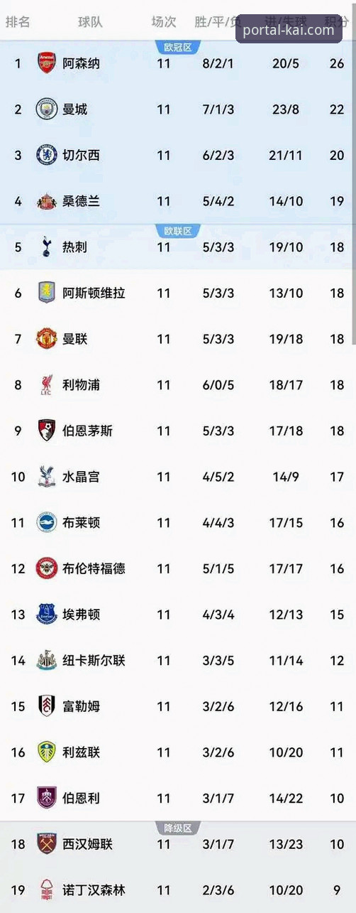 英超五月积分榜全面解析:阿森纳领跑,曼城为何仅列第五?